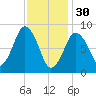Moon Head tide chart for Monday, January 30, 2023