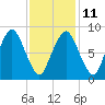 Moon Head tide chart for Saturday, February 11, 2023