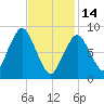 Moon Head tide chart for Tuesday, February 14, 2023