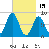 Moon Head tide chart for Wednesday, February 15, 2023