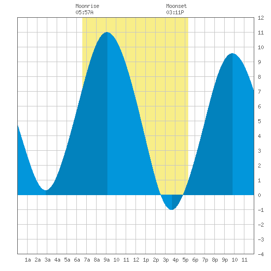 Moon Head tide chart for Saturday, February 18, 2023