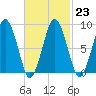 Moon Head tide chart for Thursday, February 23, 2023