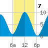 Moon Head tide chart for Tuesday, February 7, 2023