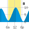 Moon Head tide chart for Wednesday, February 8, 2023