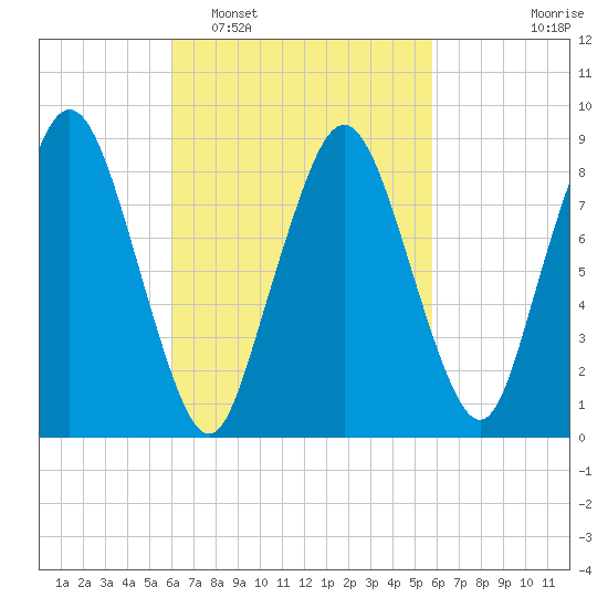 Moon Head tide chart for Saturday, March 11, 2023