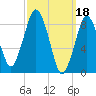 Moon Head tide chart for Saturday, March 18, 2023