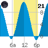 Moon Head tide chart for Tuesday, March 21, 2023