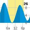Moon Head tide chart for Sunday, March 26, 2023