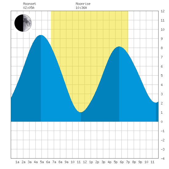 Moon Head tide chart for Tuesday, March 28, 2023