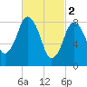 Moon Head tide chart for Thursday, March 2, 2023