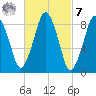 Moon Head tide chart for Tuesday, March 7, 2023