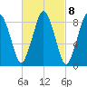 Moon Head tide chart for Wednesday, March 8, 2023
