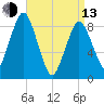 Moon Head tide chart for Thursday, April 13, 2023