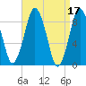 Moon Head tide chart for Monday, April 17, 2023