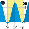 Moon Head tide chart for Thursday, April 20, 2023