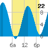 Moon Head tide chart for Saturday, April 22, 2023