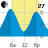 Moon Head tide chart for Thursday, April 27, 2023
