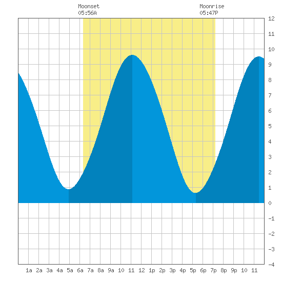 Moon Head tide chart for Tuesday, April 4, 2023
