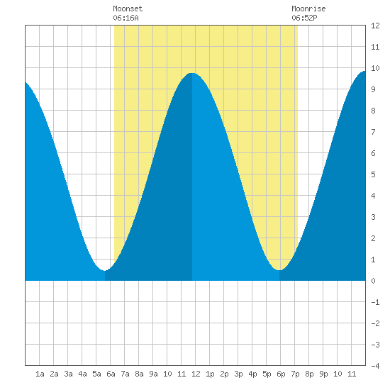 Moon Head tide chart for Wednesday, April 5, 2023