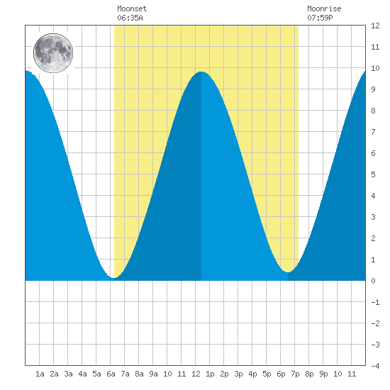 Moon Head tide chart for Thursday, April 6, 2023
