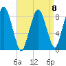 Moon Head tide chart for Saturday, April 8, 2023