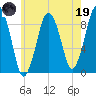 Moon Head tide chart for Friday, May 19, 2023