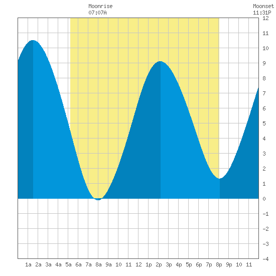 Moon Head tide chart for Monday, May 22, 2023
