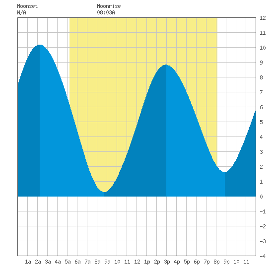 Moon Head tide chart for Tuesday, May 23, 2023