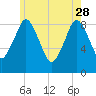 Moon Head tide chart for Sunday, May 28, 2023