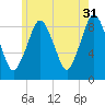 Moon Head tide chart for Wednesday, May 31, 2023