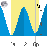 Moon Head tide chart for Friday, May 5, 2023