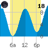 Moon Head tide chart for Sunday, June 18, 2023