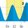 Moon Head tide chart for Friday, June 2, 2023