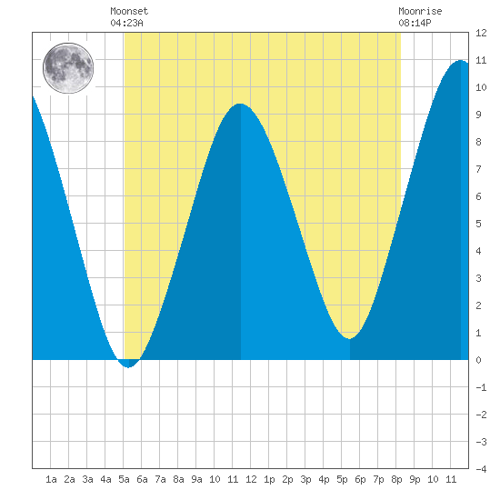 Moon Head tide chart for Saturday, June 3, 2023