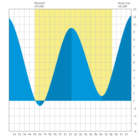 Moon Head tide chart for Sunday, June 4, 2023
