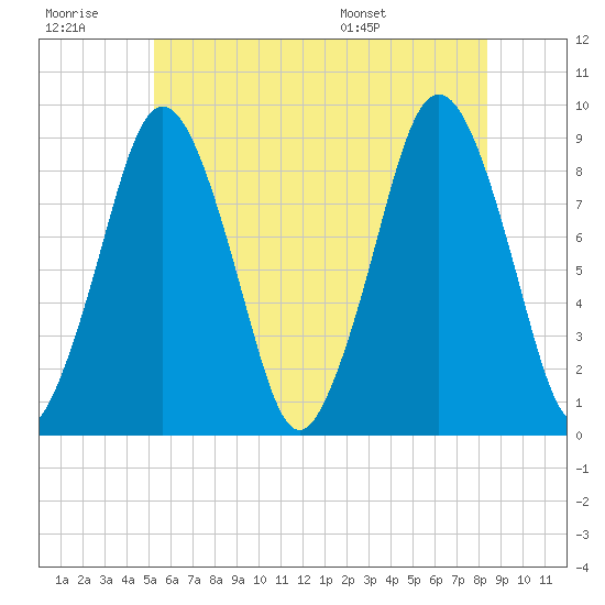 Moon Head tide chart for Monday, July 10, 2023