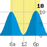 Moon Head tide chart for Monday, July 10, 2023