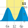 Moon Head tide chart for Tuesday, July 11, 2023