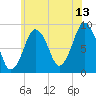 Moon Head tide chart for Thursday, July 13, 2023