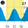 Moon Head tide chart for Monday, July 17, 2023