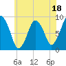 Moon Head tide chart for Tuesday, July 18, 2023