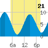 Moon Head tide chart for Friday, July 21, 2023