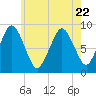Moon Head tide chart for Saturday, July 22, 2023