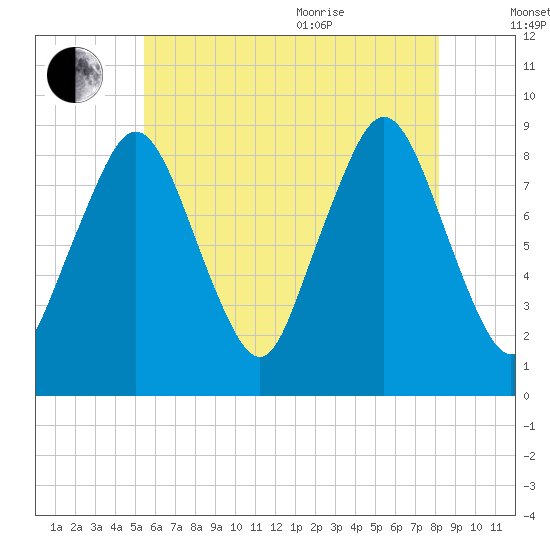 Moon Head tide chart for Tuesday, July 25, 2023