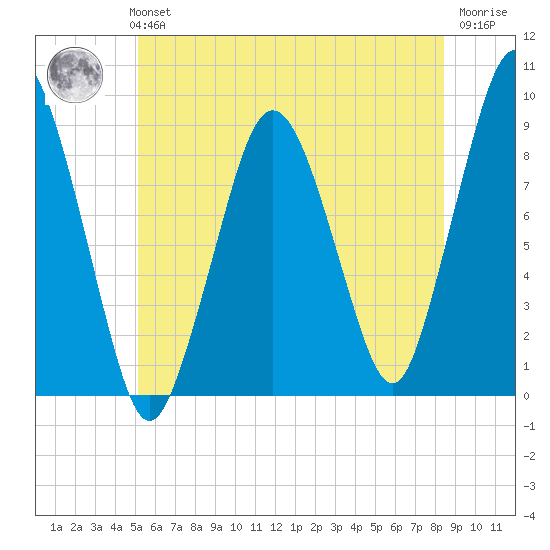 Moon Head tide chart for Monday, July 3, 2023
