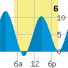 Moon Head tide chart for Thursday, July 6, 2023