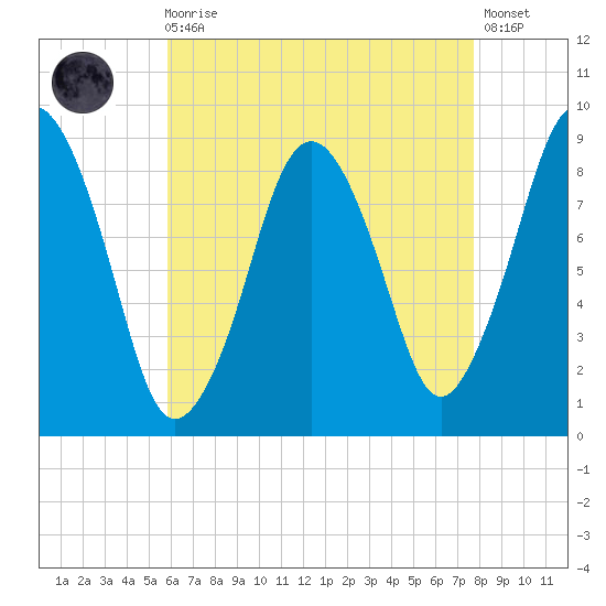 Moon Head tide chart for Wednesday, August 16, 2023