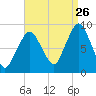 Moon Head tide chart for Saturday, August 26, 2023