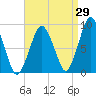 Moon Head tide chart for Tuesday, August 29, 2023