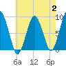 Moon Head tide chart for Wednesday, August 2, 2023